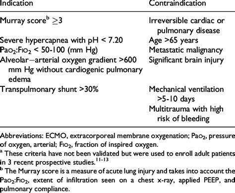 ecmo pump centrifugal|ecmo indications and contraindications.